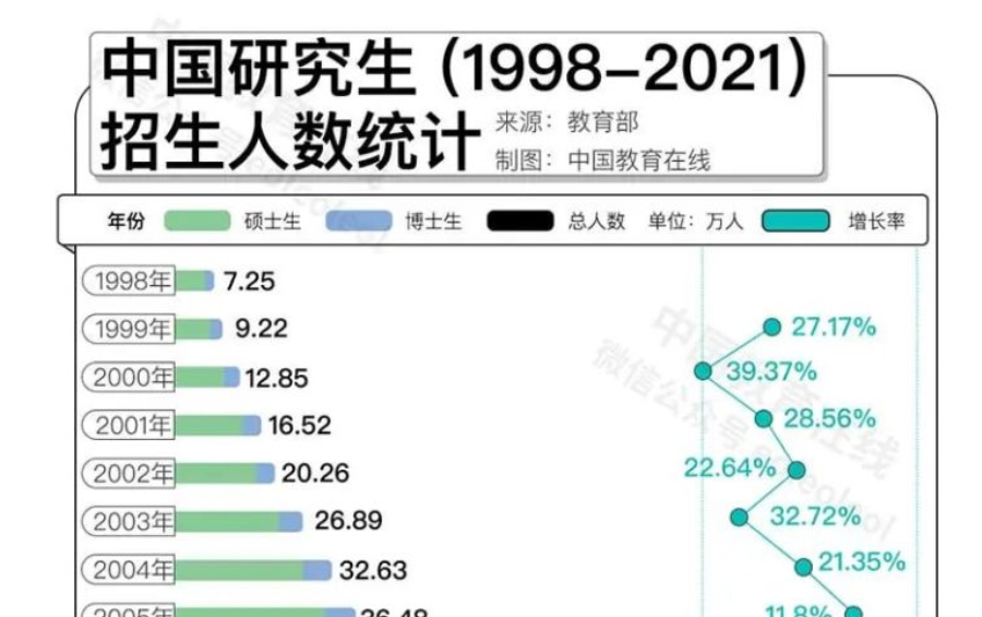 名校研究生“贬值”？何不考虑换个方向！